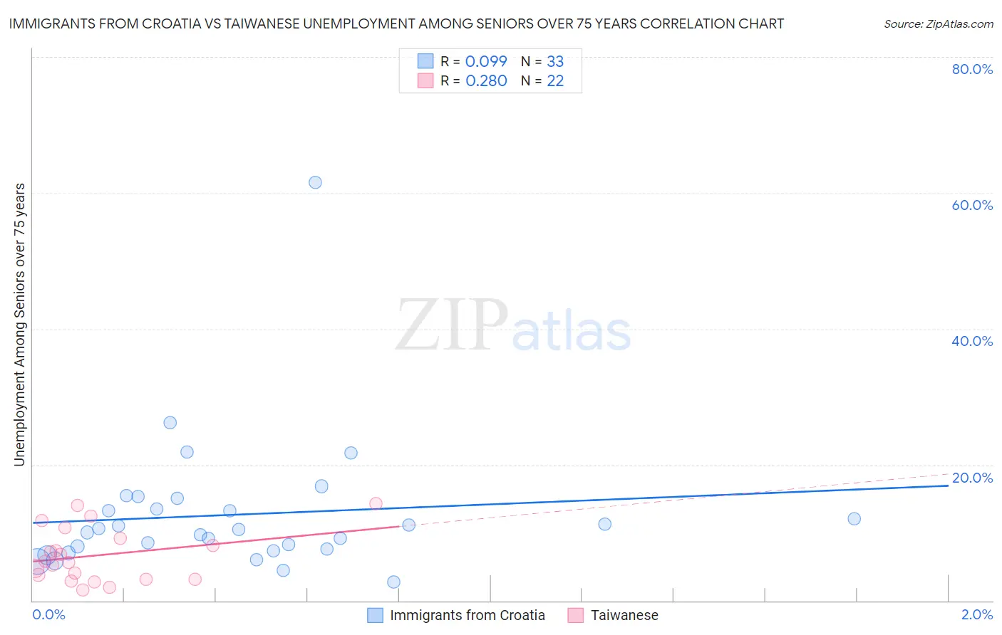 Immigrants from Croatia vs Taiwanese Unemployment Among Seniors over 75 years