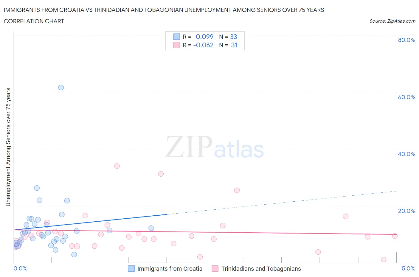 Immigrants from Croatia vs Trinidadian and Tobagonian Unemployment Among Seniors over 75 years