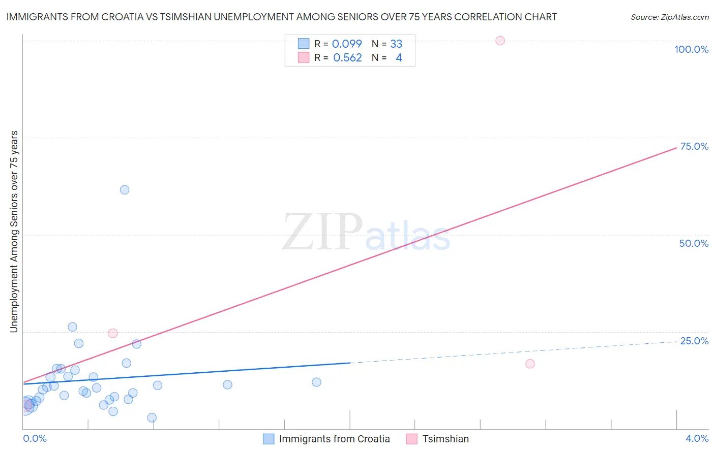 Immigrants from Croatia vs Tsimshian Unemployment Among Seniors over 75 years