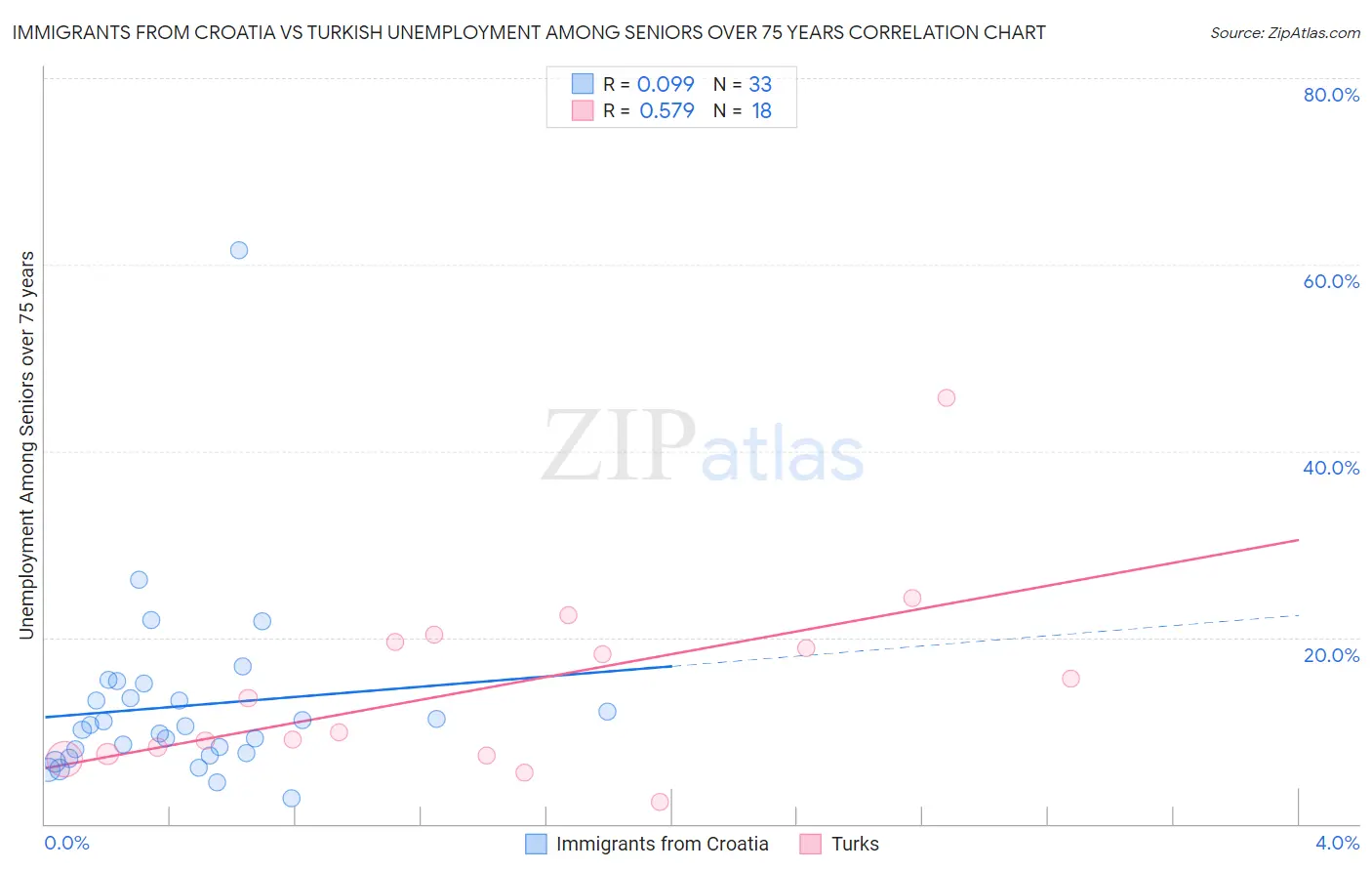 Immigrants from Croatia vs Turkish Unemployment Among Seniors over 75 years