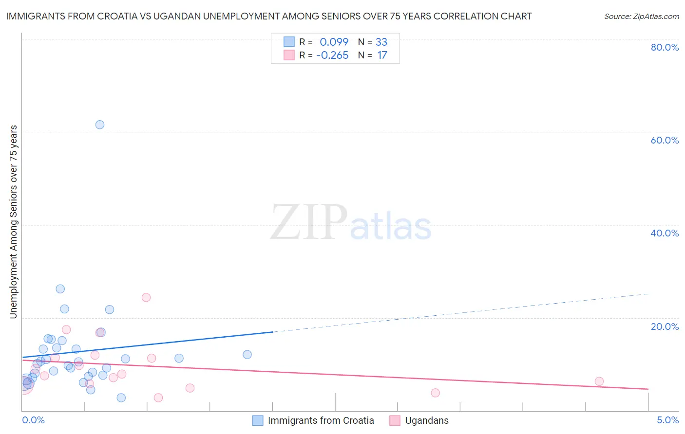 Immigrants from Croatia vs Ugandan Unemployment Among Seniors over 75 years