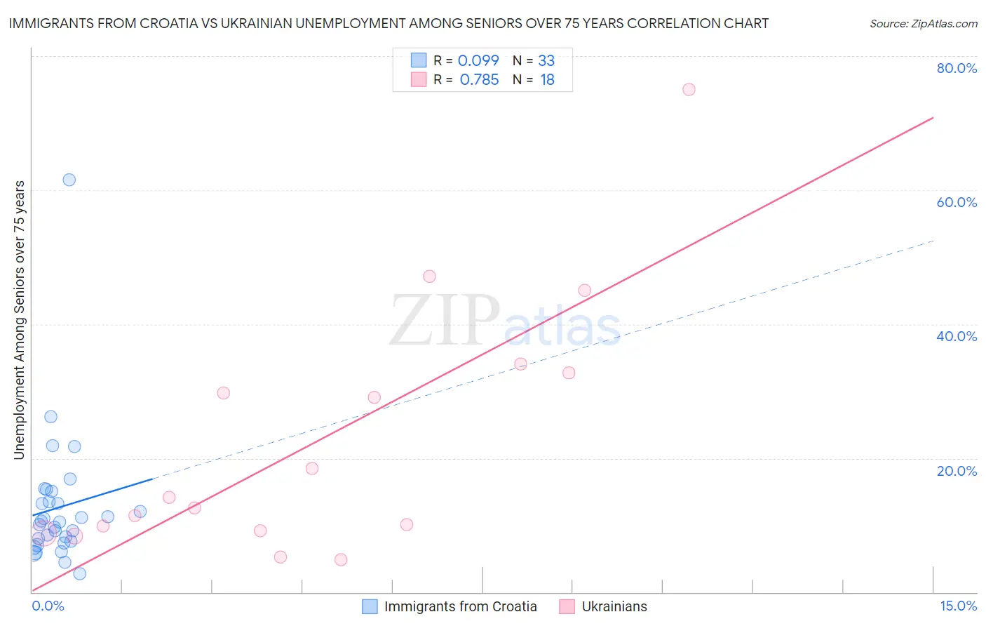 Immigrants from Croatia vs Ukrainian Unemployment Among Seniors over 75 years