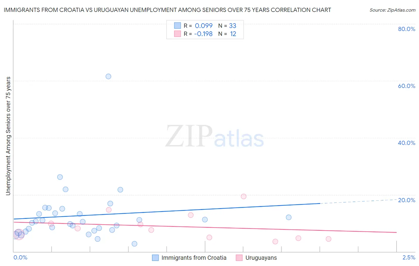 Immigrants from Croatia vs Uruguayan Unemployment Among Seniors over 75 years
