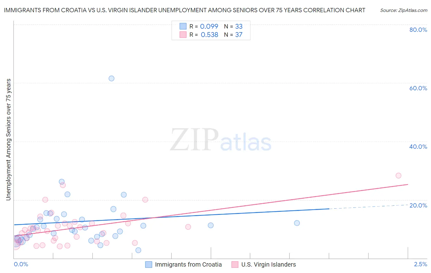 Immigrants from Croatia vs U.S. Virgin Islander Unemployment Among Seniors over 75 years