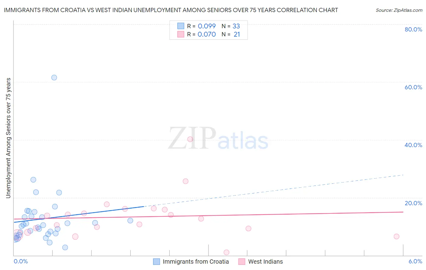 Immigrants from Croatia vs West Indian Unemployment Among Seniors over 75 years