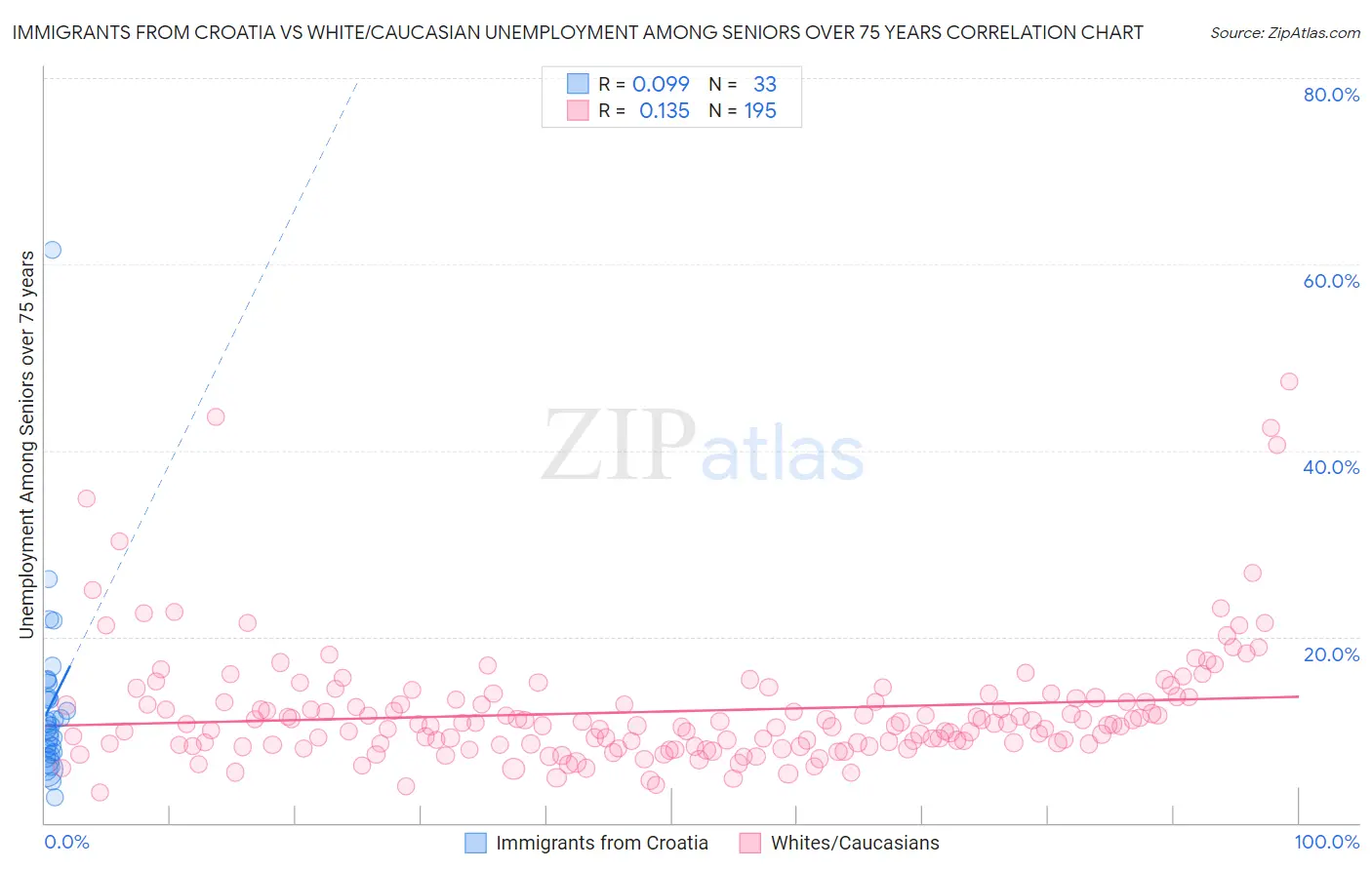 Immigrants from Croatia vs White/Caucasian Unemployment Among Seniors over 75 years
