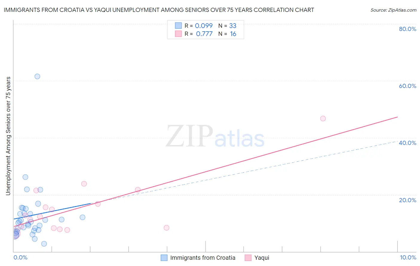 Immigrants from Croatia vs Yaqui Unemployment Among Seniors over 75 years