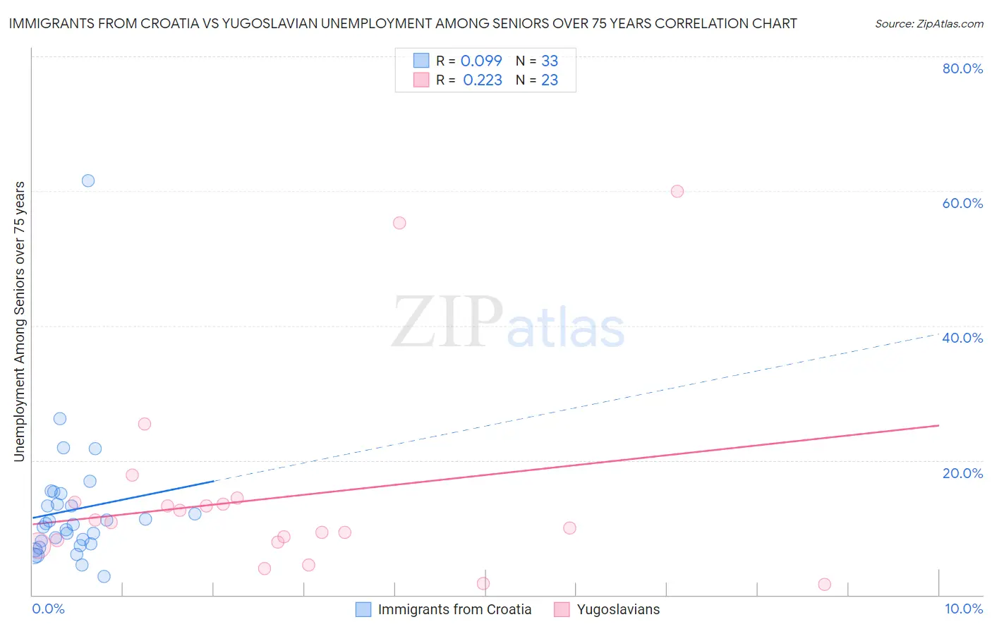 Immigrants from Croatia vs Yugoslavian Unemployment Among Seniors over 75 years