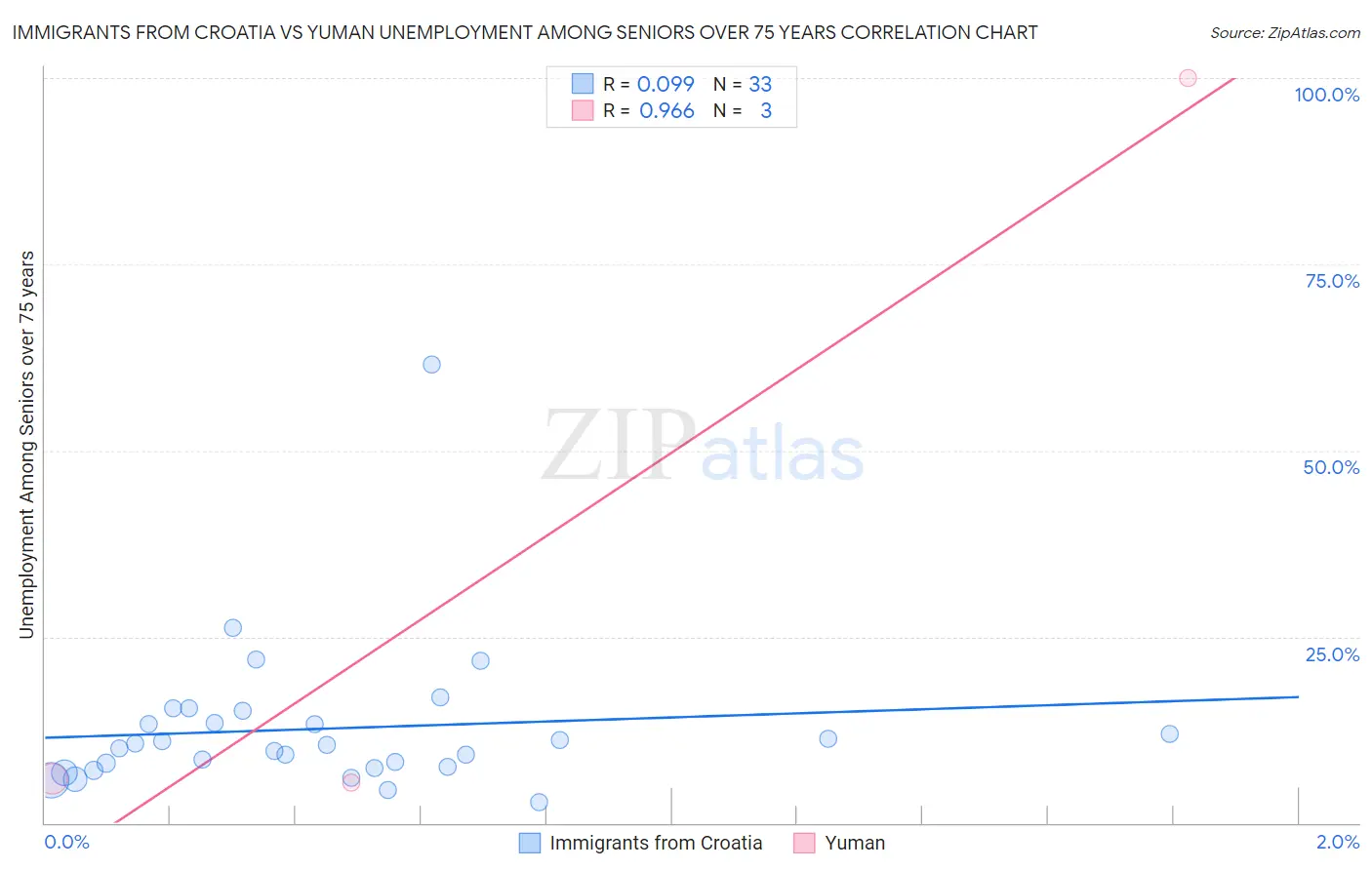 Immigrants from Croatia vs Yuman Unemployment Among Seniors over 75 years