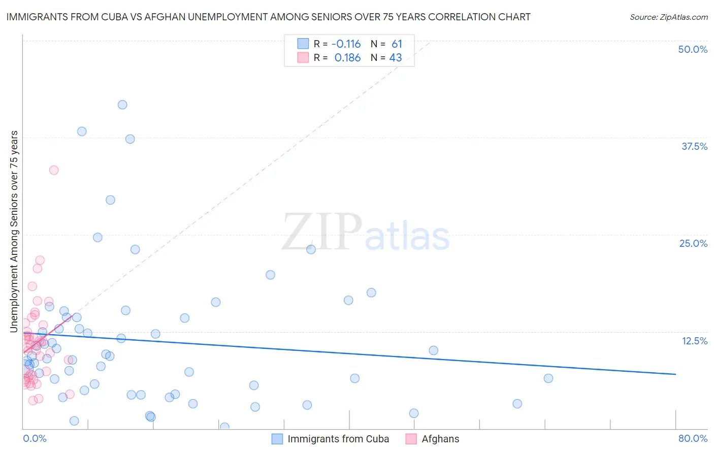 Immigrants from Cuba vs Afghan Unemployment Among Seniors over 75 years