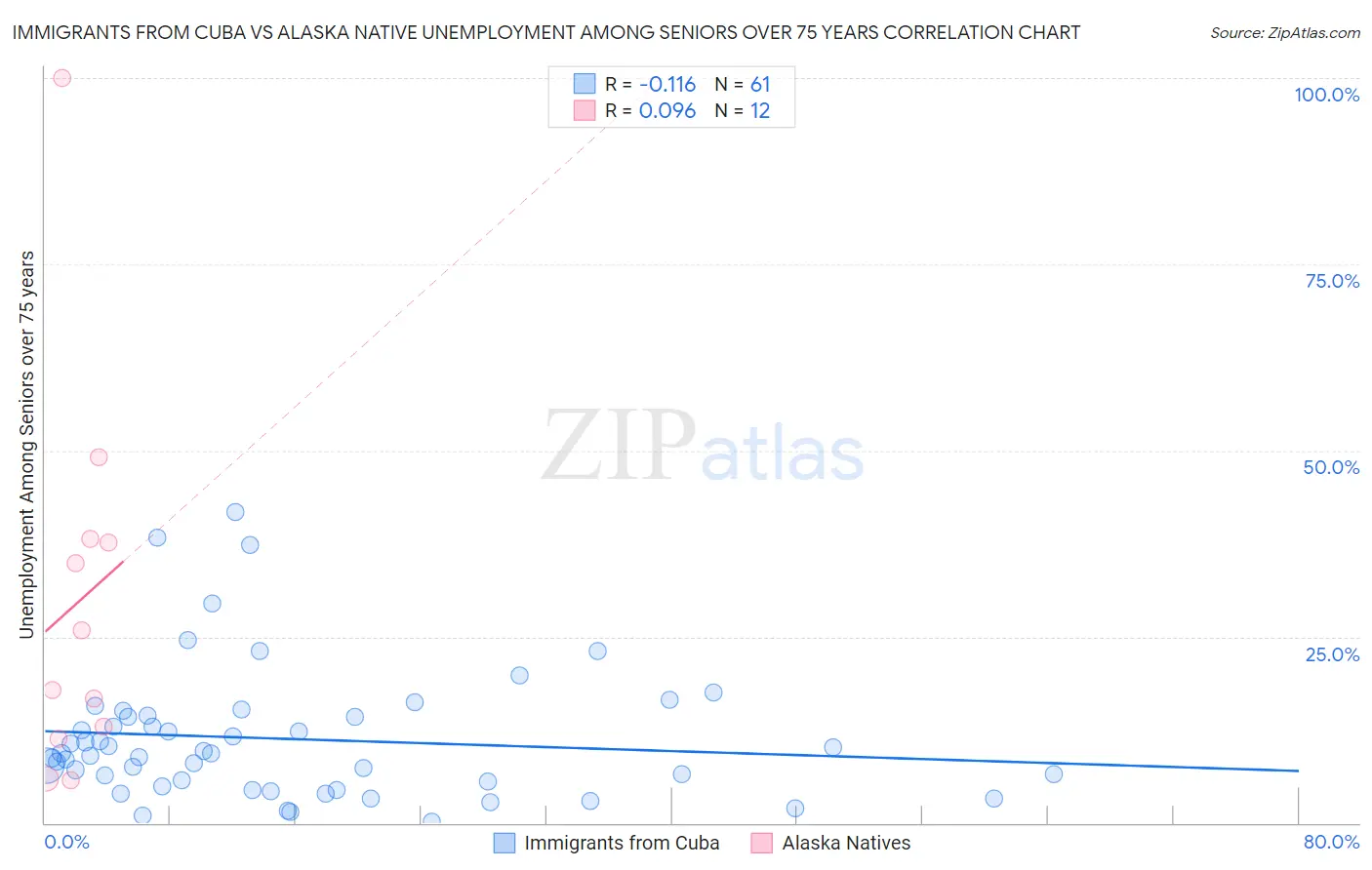 Immigrants from Cuba vs Alaska Native Unemployment Among Seniors over 75 years