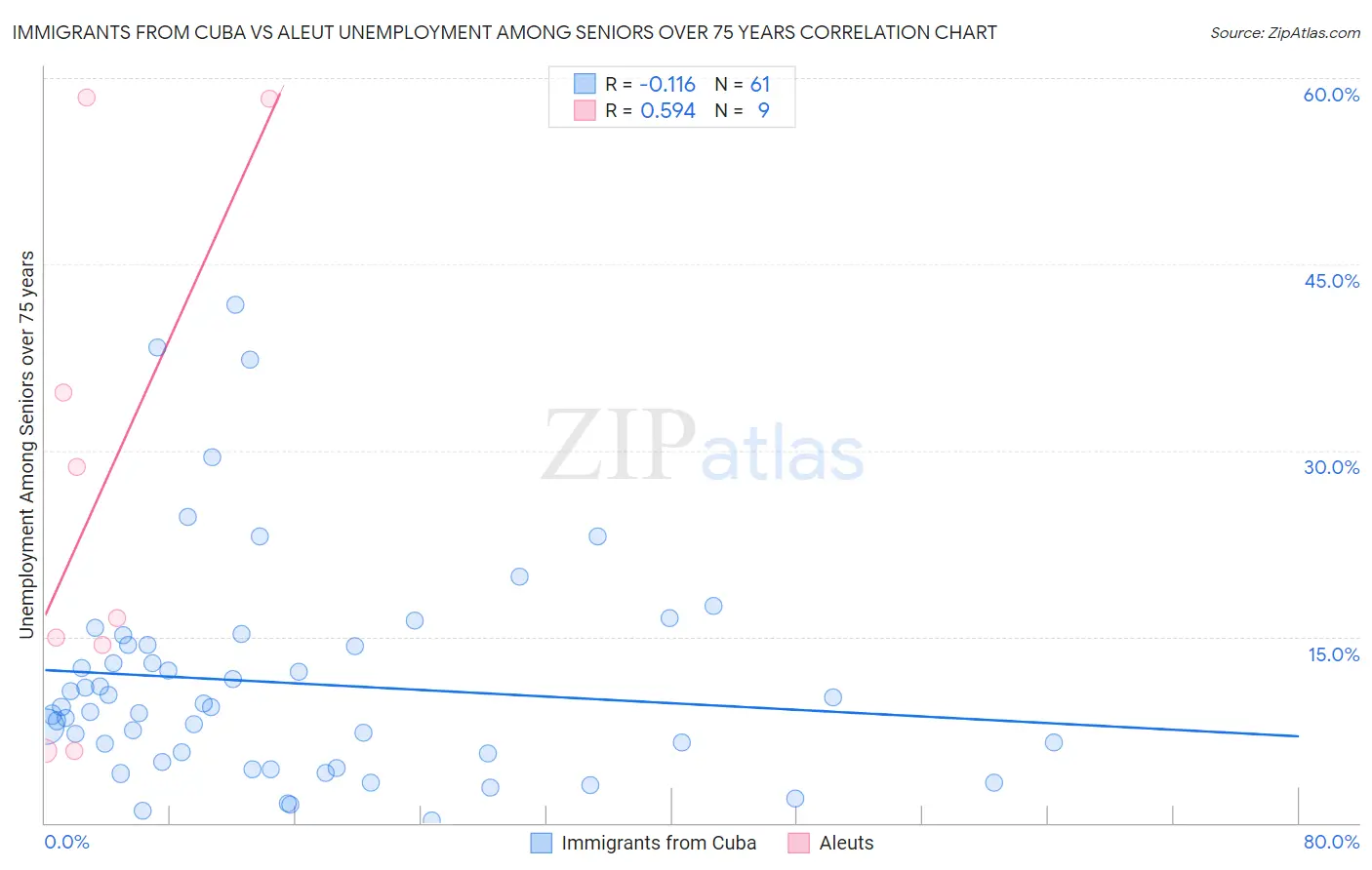 Immigrants from Cuba vs Aleut Unemployment Among Seniors over 75 years