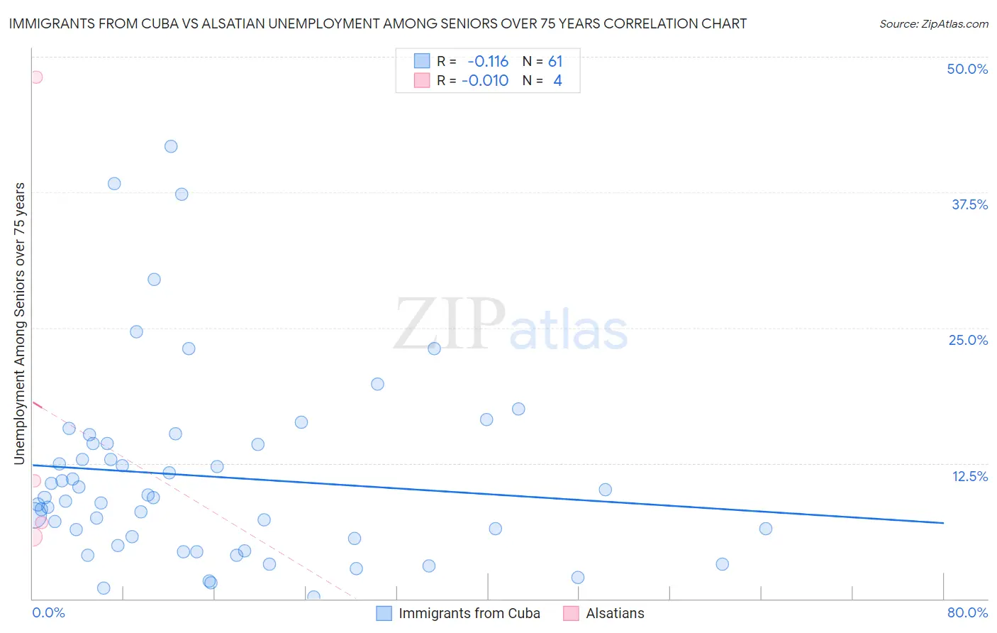 Immigrants from Cuba vs Alsatian Unemployment Among Seniors over 75 years