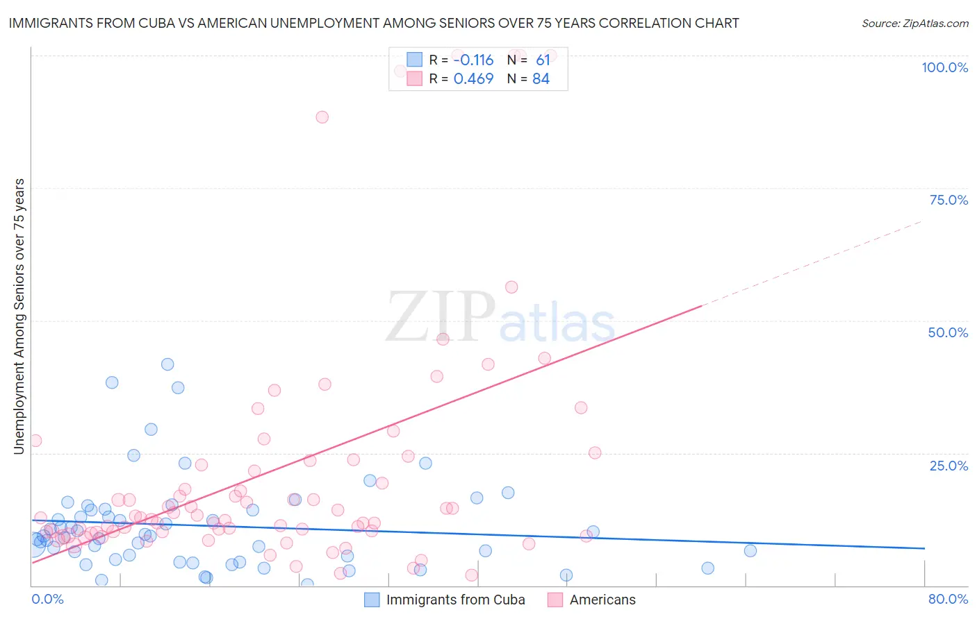 Immigrants from Cuba vs American Unemployment Among Seniors over 75 years