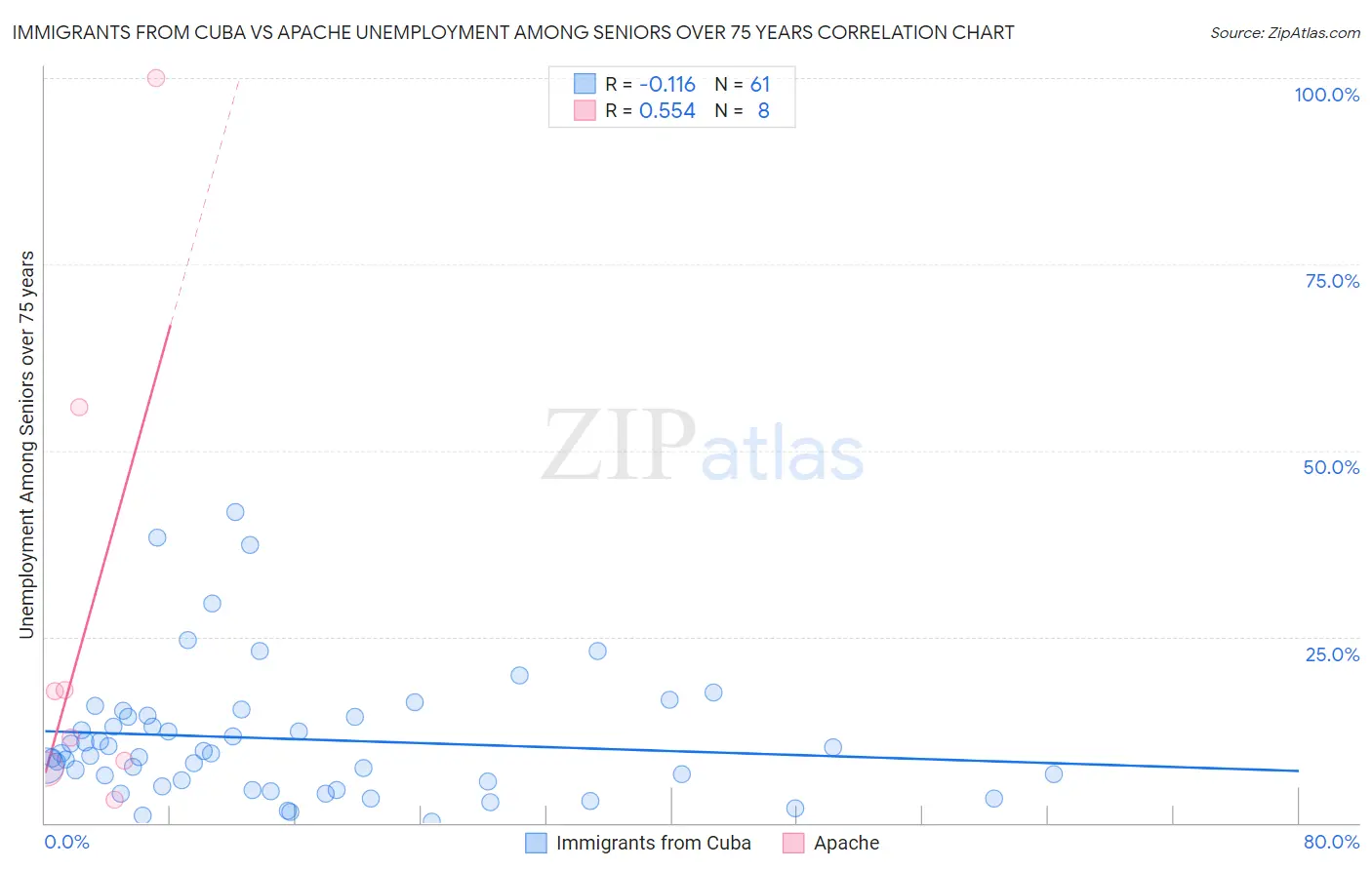 Immigrants from Cuba vs Apache Unemployment Among Seniors over 75 years