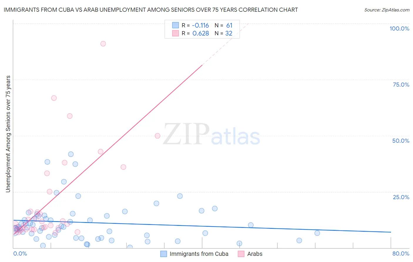 Immigrants from Cuba vs Arab Unemployment Among Seniors over 75 years