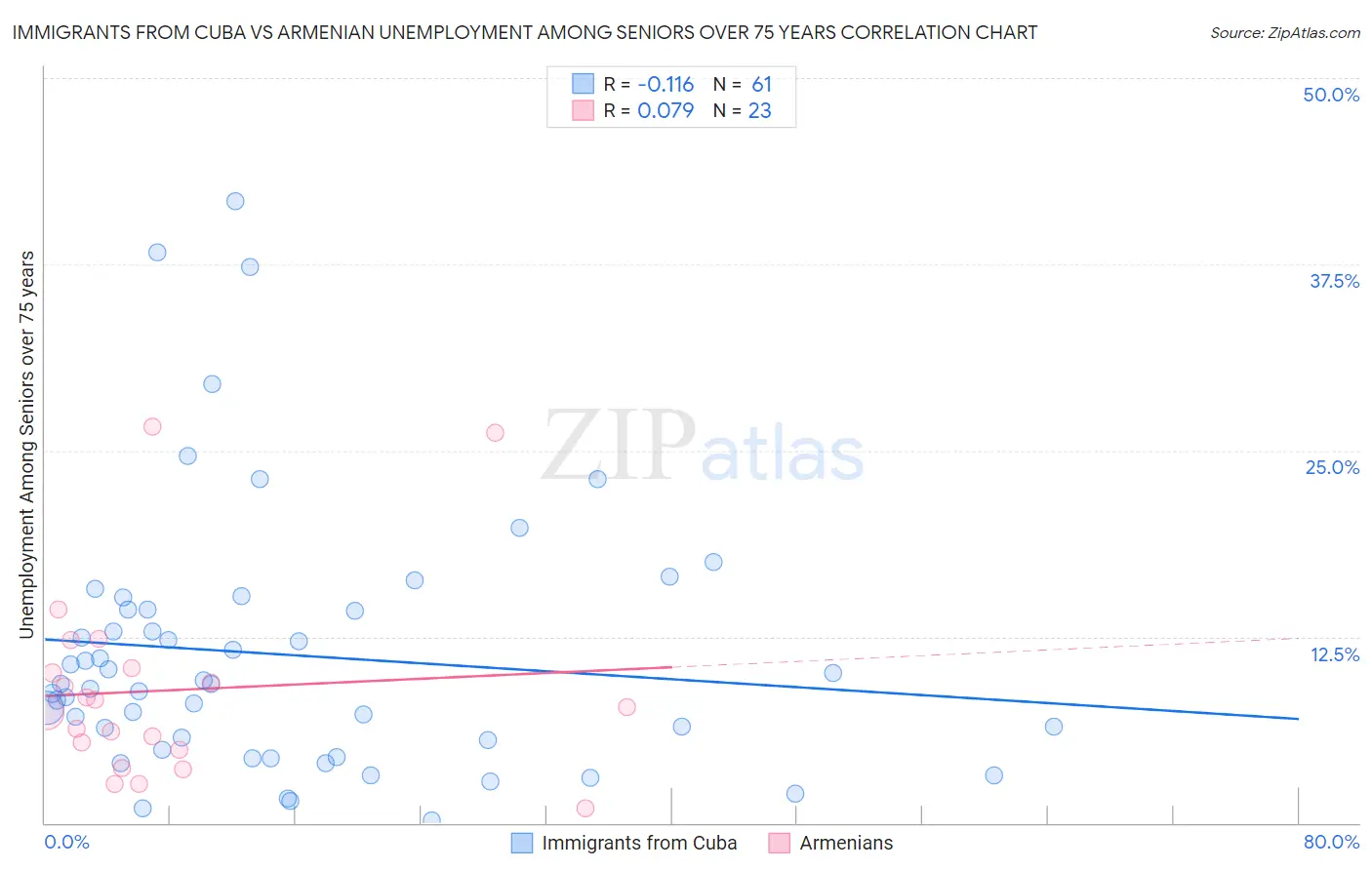 Immigrants from Cuba vs Armenian Unemployment Among Seniors over 75 years