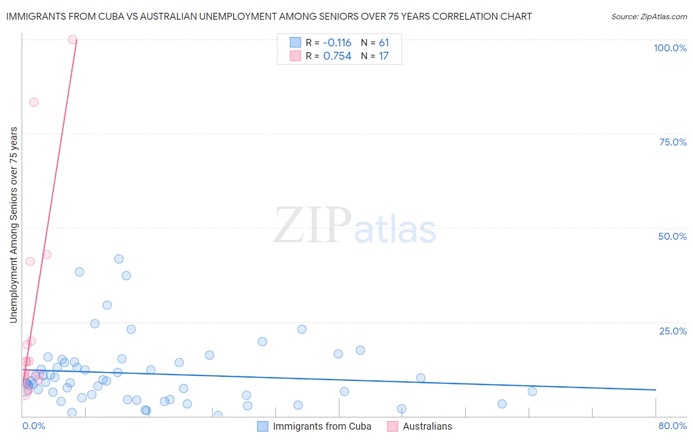 Immigrants from Cuba vs Australian Unemployment Among Seniors over 75 years
