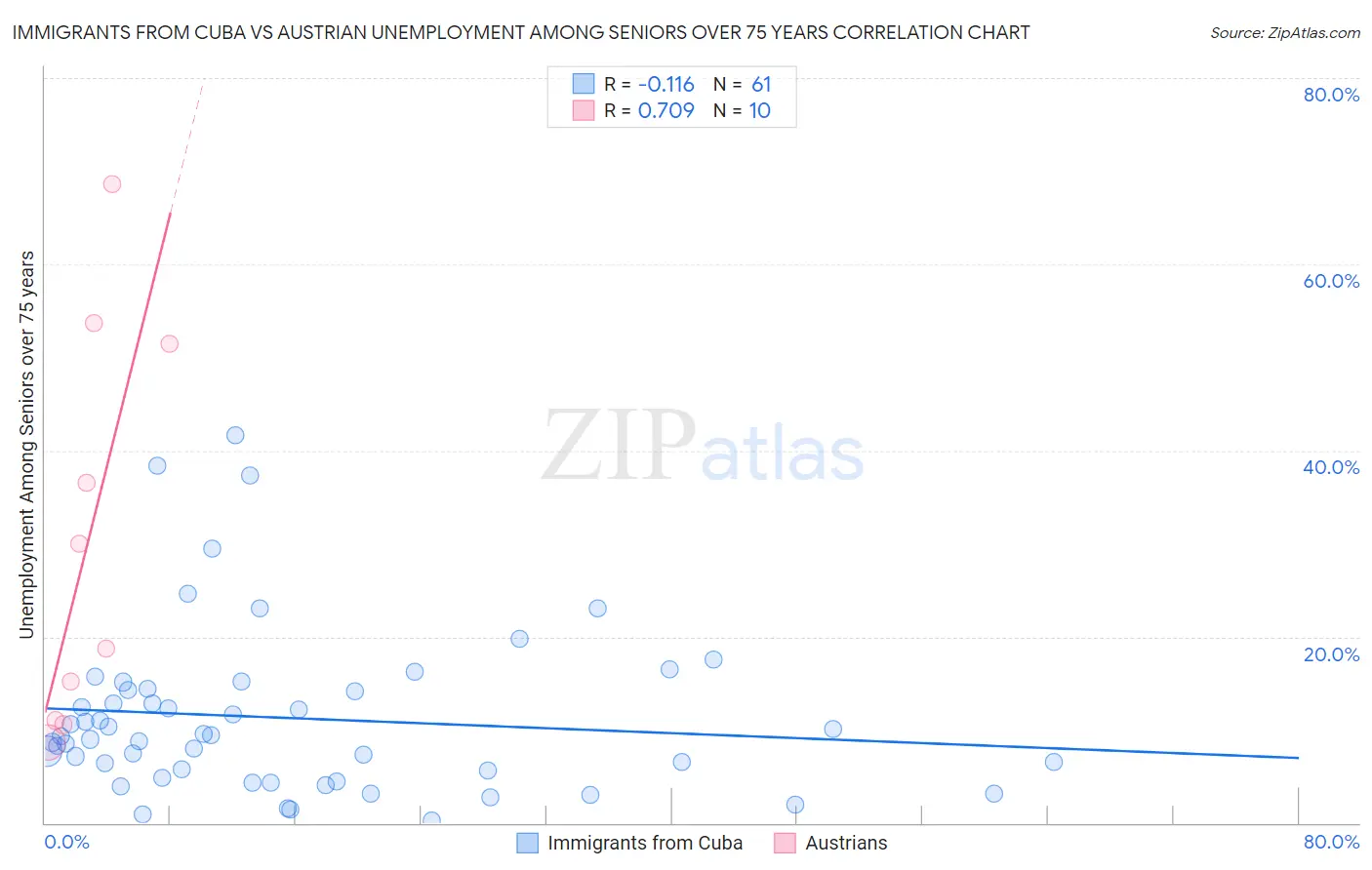 Immigrants from Cuba vs Austrian Unemployment Among Seniors over 75 years
