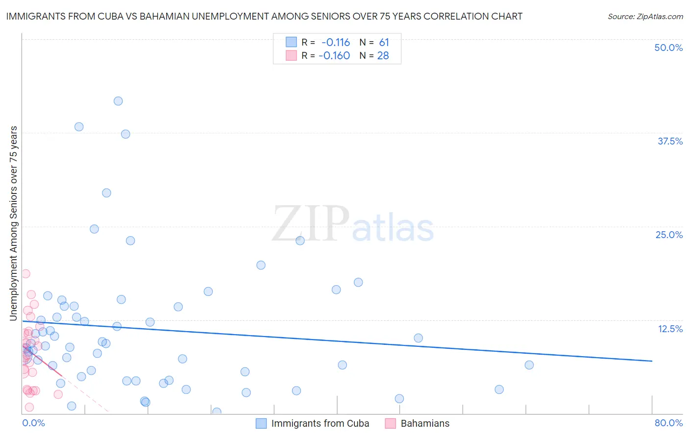 Immigrants from Cuba vs Bahamian Unemployment Among Seniors over 75 years