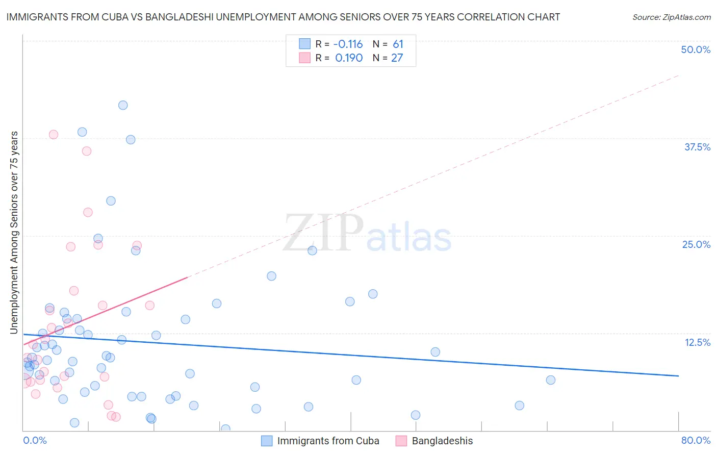 Immigrants from Cuba vs Bangladeshi Unemployment Among Seniors over 75 years