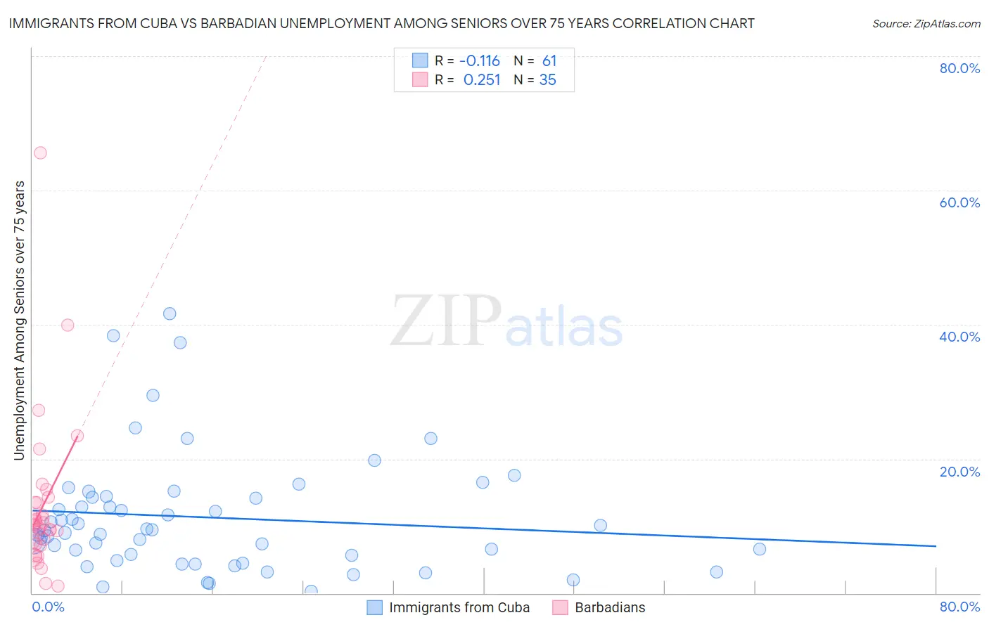 Immigrants from Cuba vs Barbadian Unemployment Among Seniors over 75 years