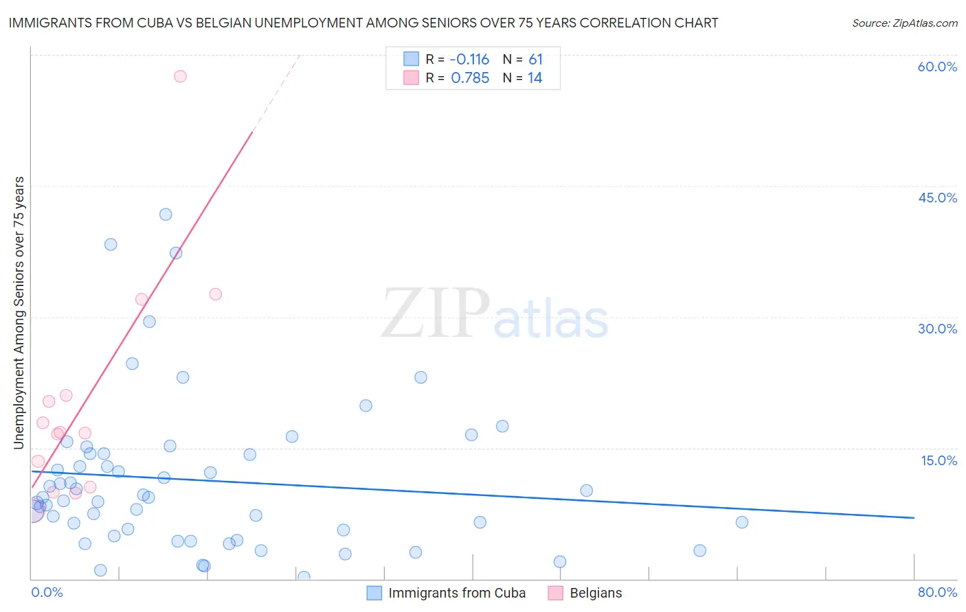 Immigrants from Cuba vs Belgian Unemployment Among Seniors over 75 years