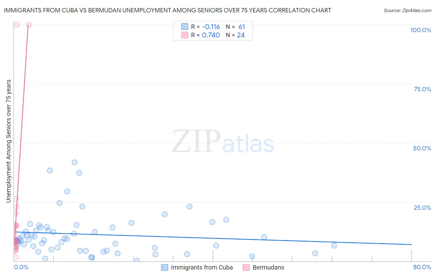 Immigrants from Cuba vs Bermudan Unemployment Among Seniors over 75 years