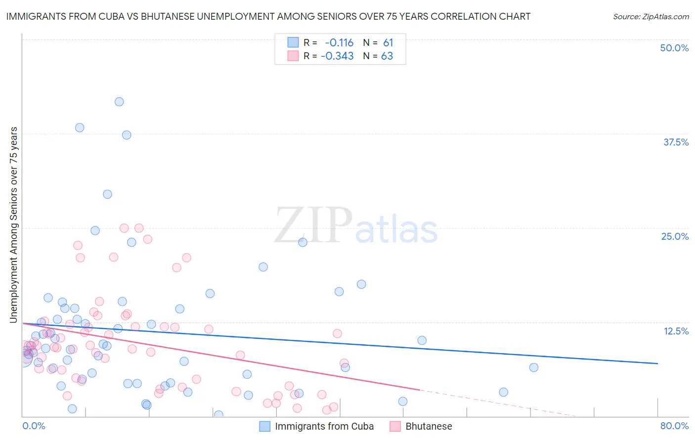 Immigrants from Cuba vs Bhutanese Unemployment Among Seniors over 75 years