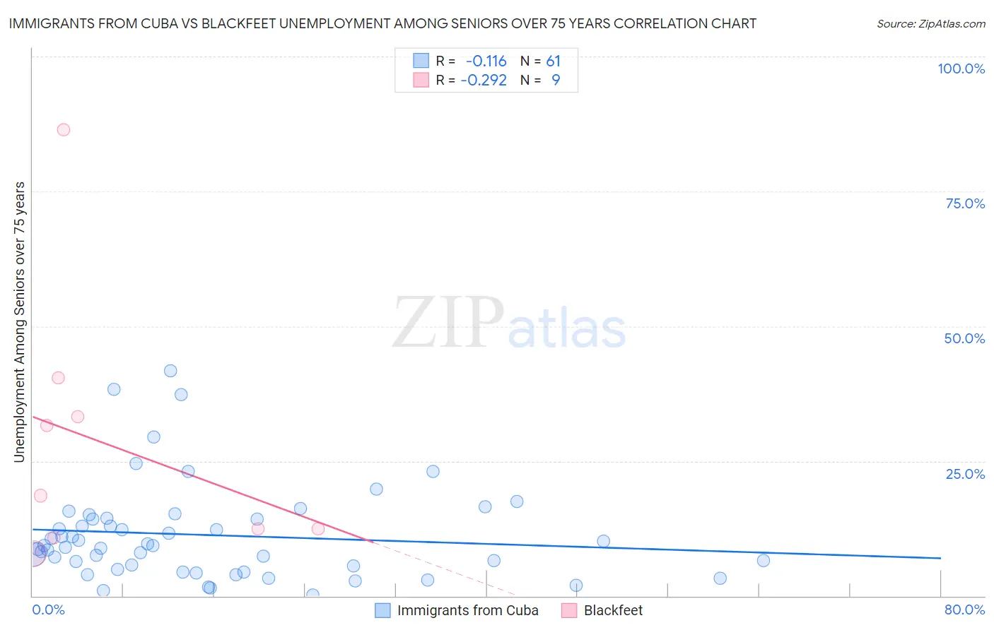 Immigrants from Cuba vs Blackfeet Unemployment Among Seniors over 75 years