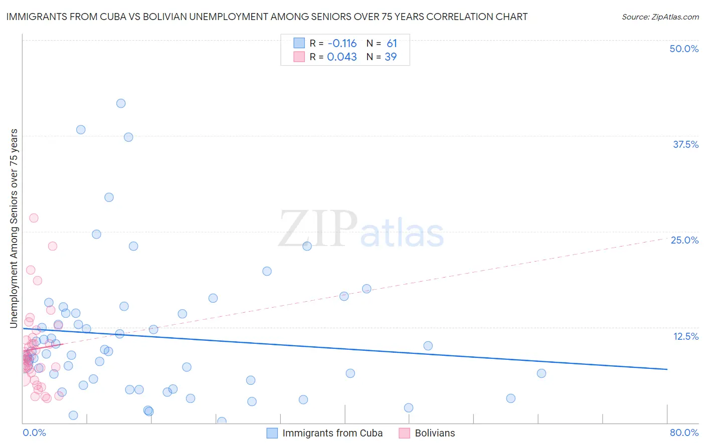 Immigrants from Cuba vs Bolivian Unemployment Among Seniors over 75 years