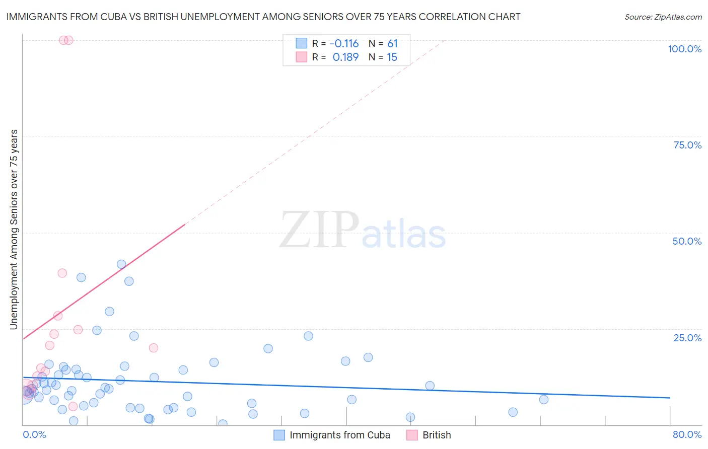 Immigrants from Cuba vs British Unemployment Among Seniors over 75 years