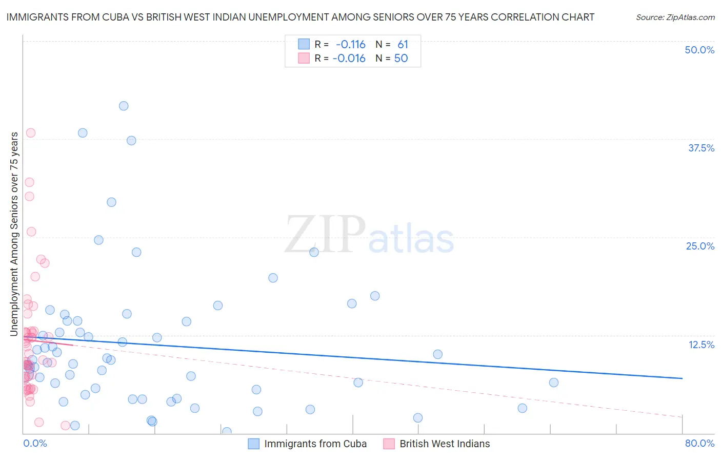 Immigrants from Cuba vs British West Indian Unemployment Among Seniors over 75 years