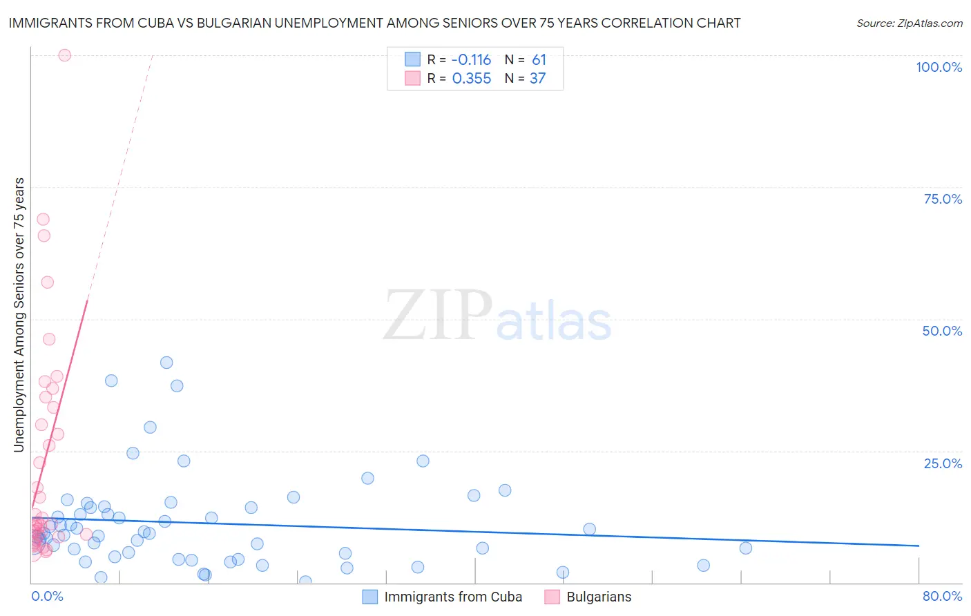 Immigrants from Cuba vs Bulgarian Unemployment Among Seniors over 75 years