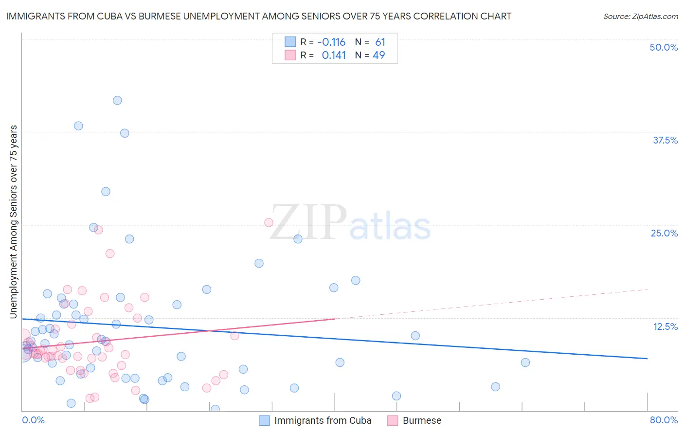 Immigrants from Cuba vs Burmese Unemployment Among Seniors over 75 years