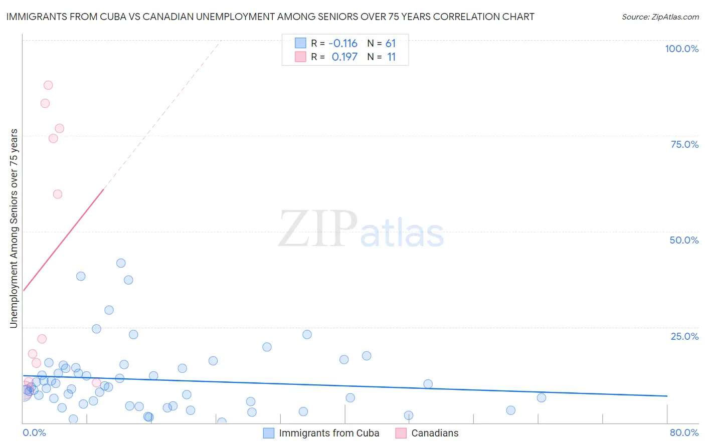 Immigrants from Cuba vs Canadian Unemployment Among Seniors over 75 years