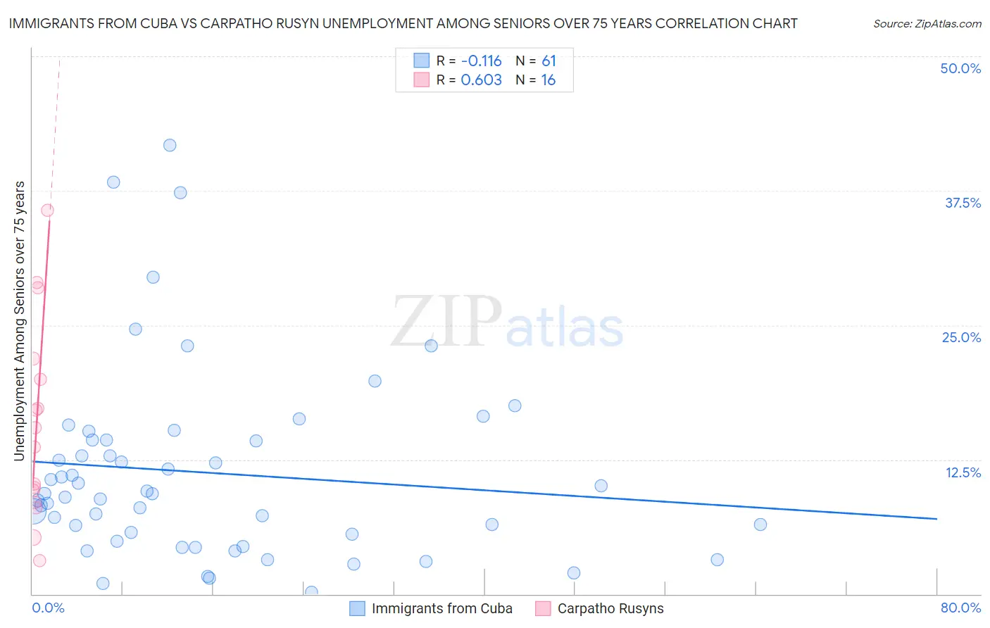 Immigrants from Cuba vs Carpatho Rusyn Unemployment Among Seniors over 75 years