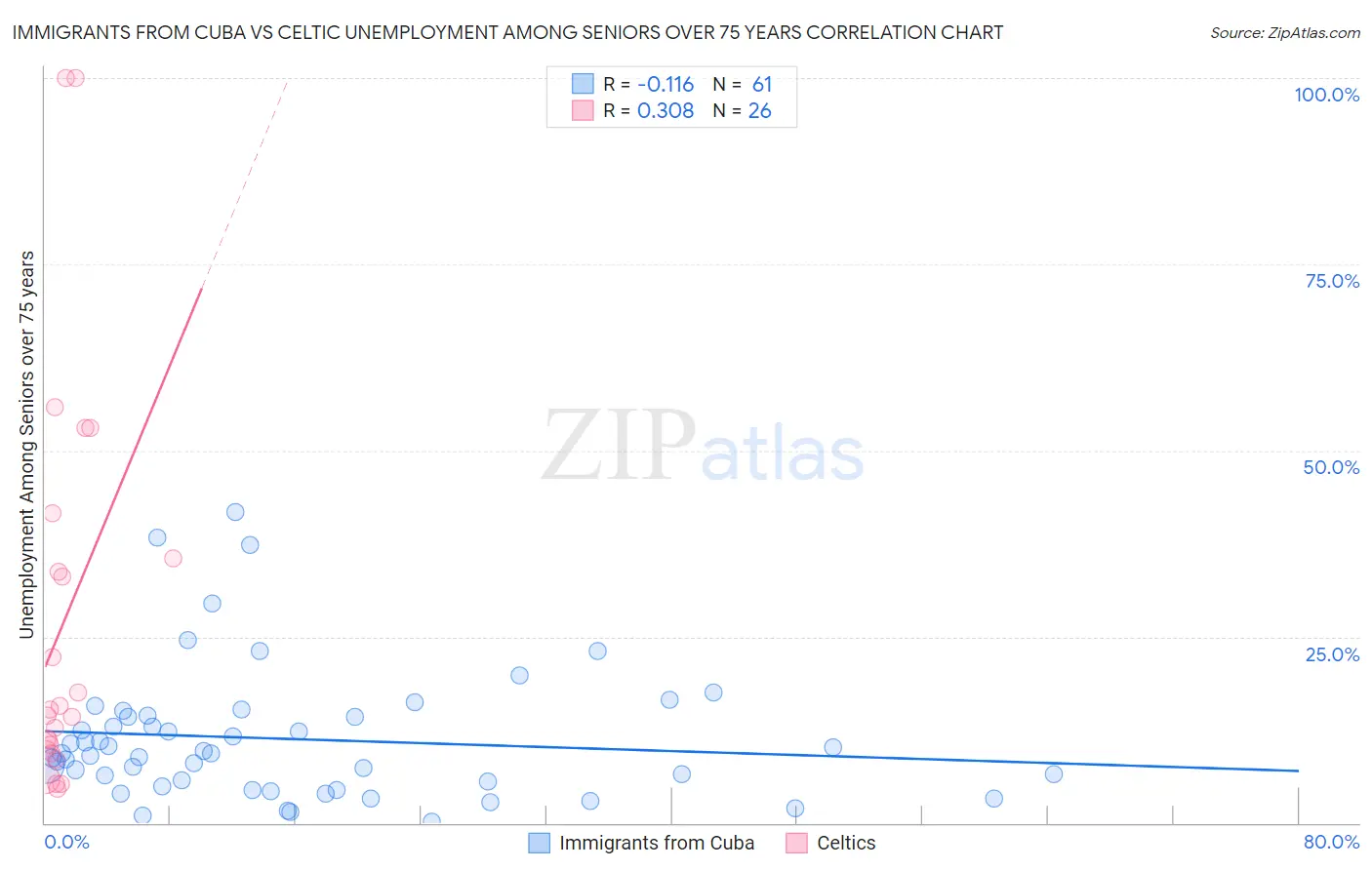Immigrants from Cuba vs Celtic Unemployment Among Seniors over 75 years