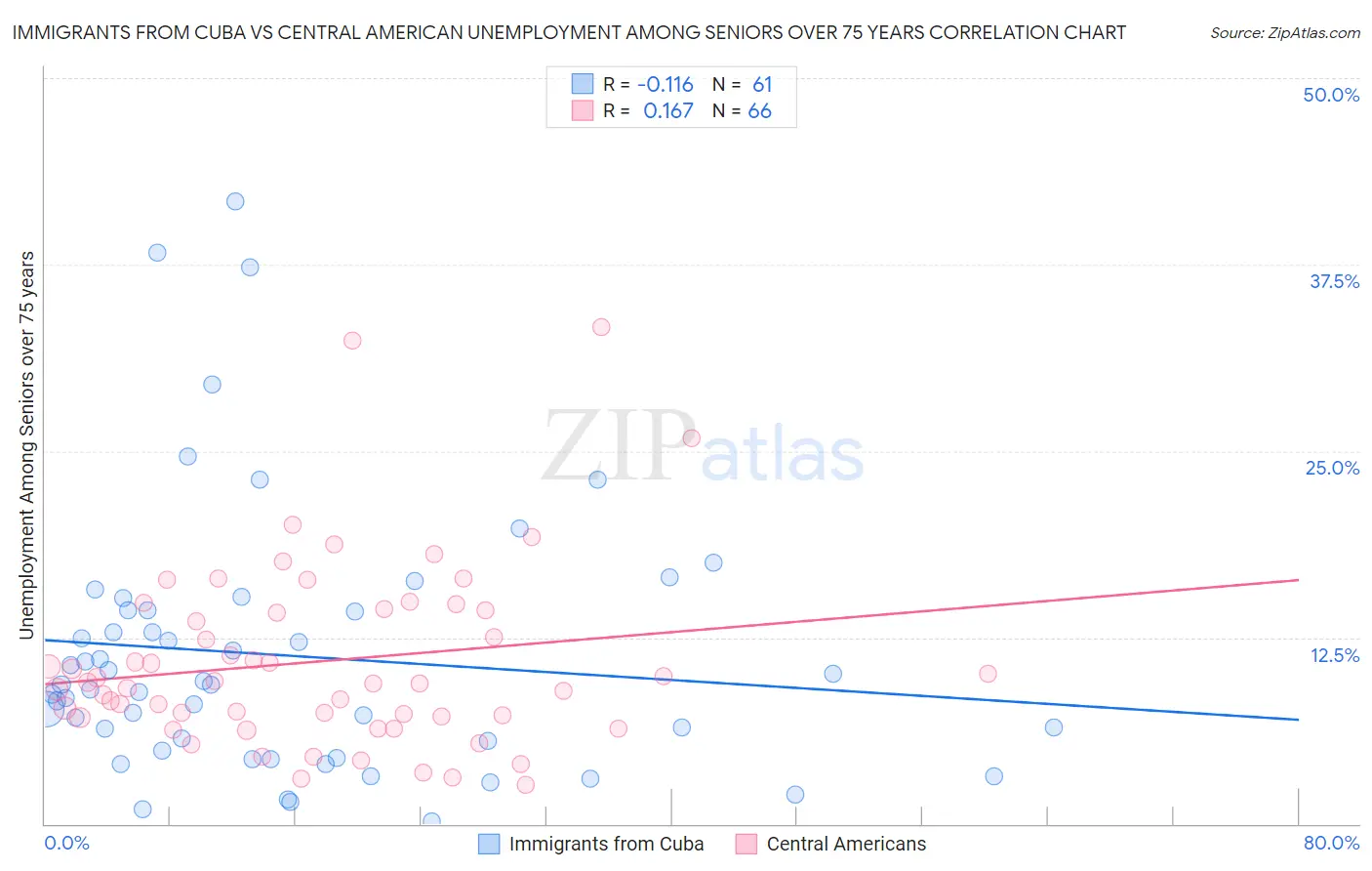 Immigrants from Cuba vs Central American Unemployment Among Seniors over 75 years