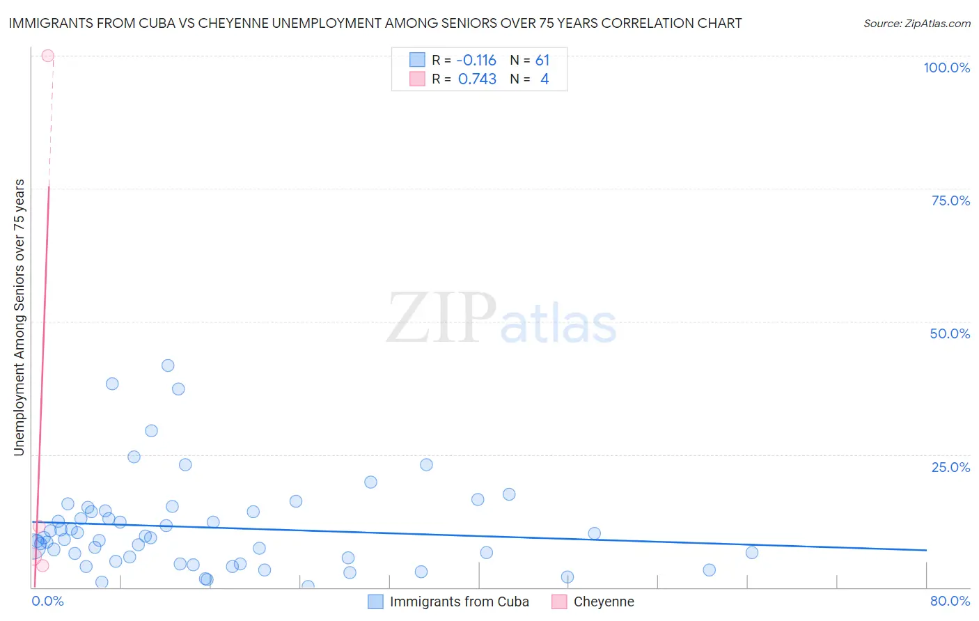 Immigrants from Cuba vs Cheyenne Unemployment Among Seniors over 75 years