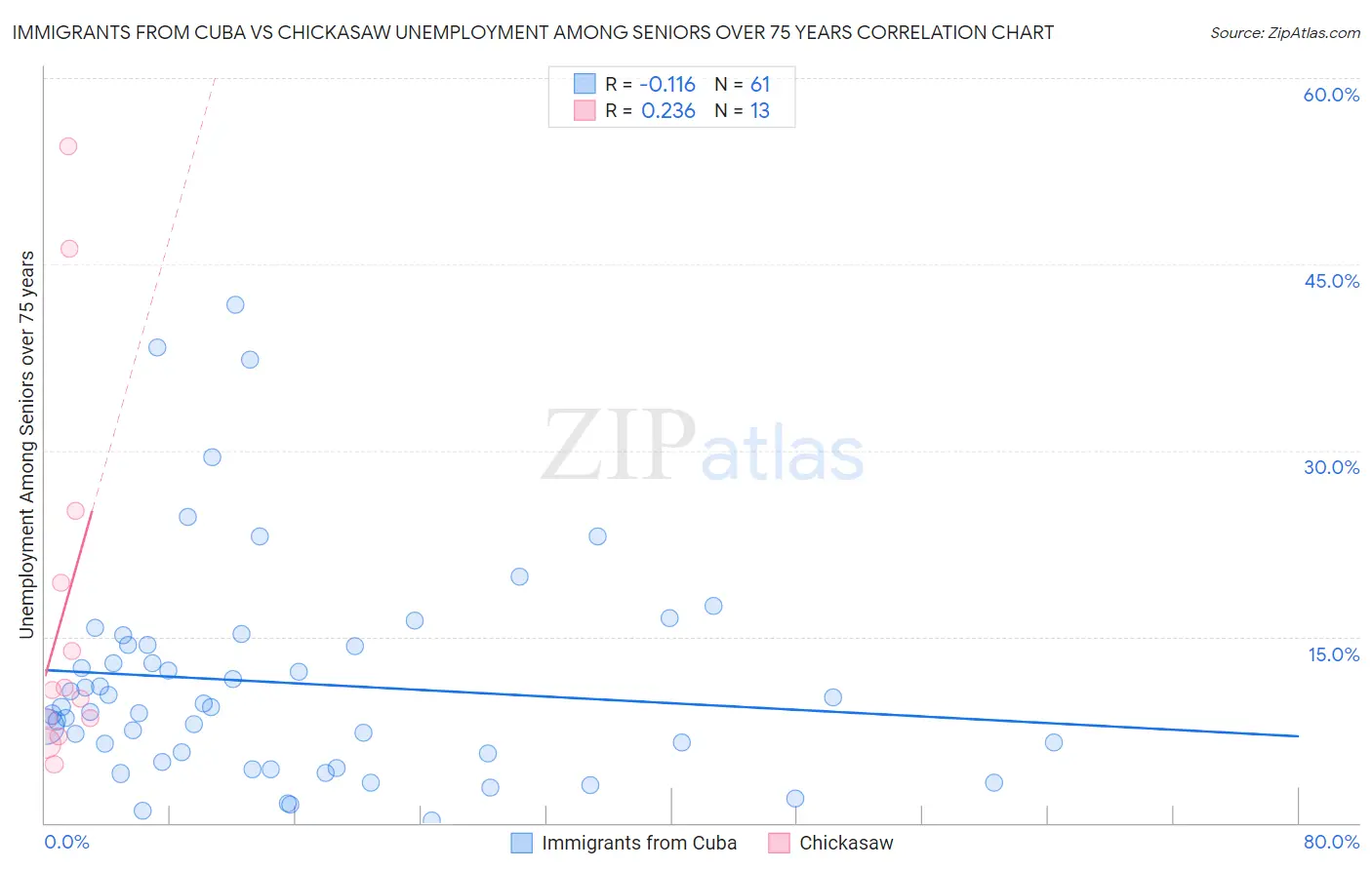 Immigrants from Cuba vs Chickasaw Unemployment Among Seniors over 75 years