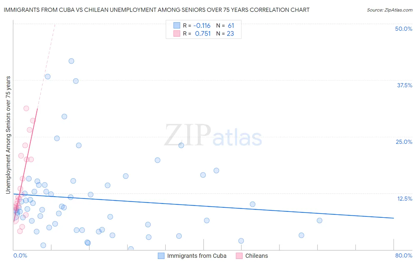 Immigrants from Cuba vs Chilean Unemployment Among Seniors over 75 years