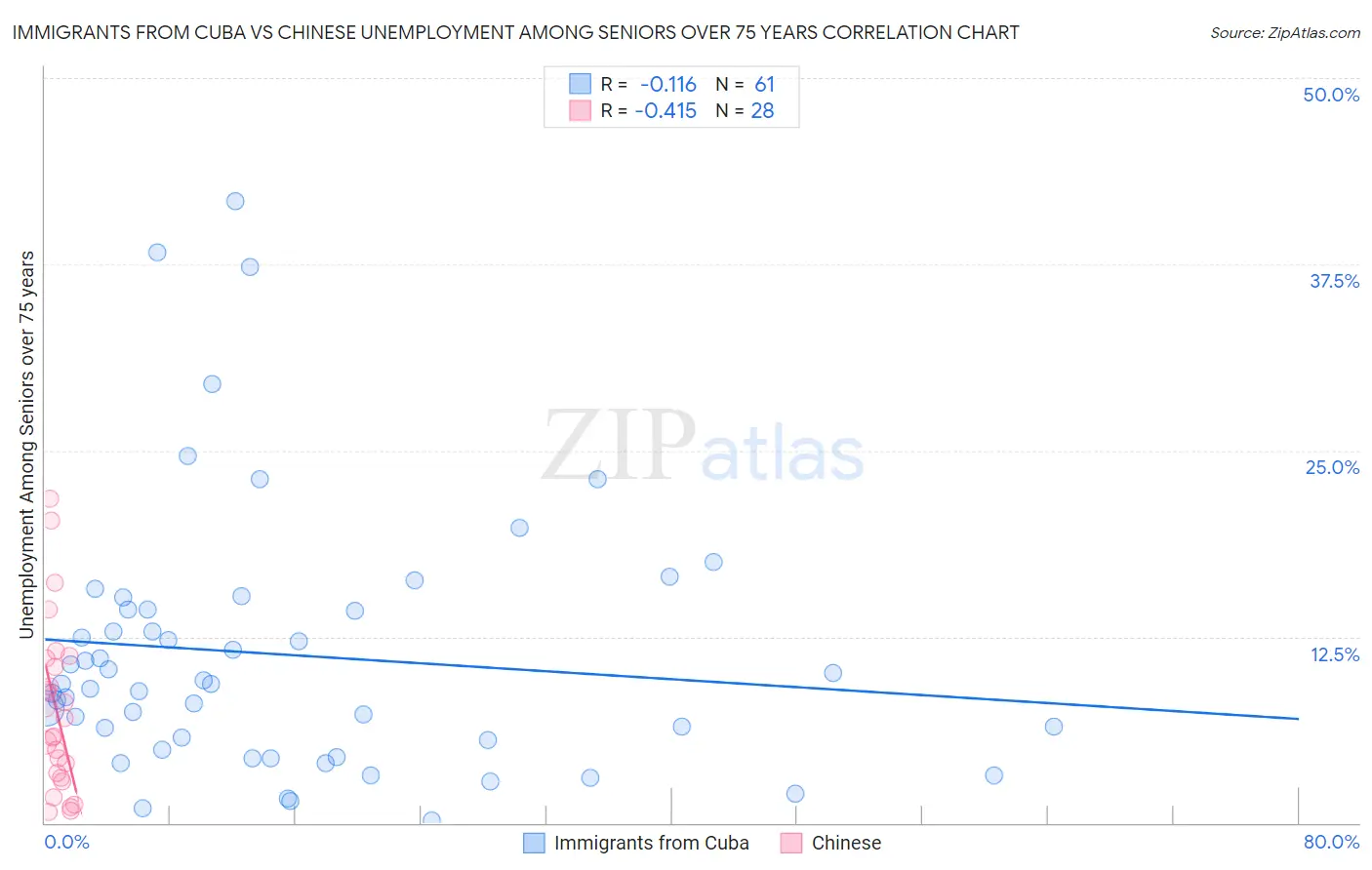 Immigrants from Cuba vs Chinese Unemployment Among Seniors over 75 years
