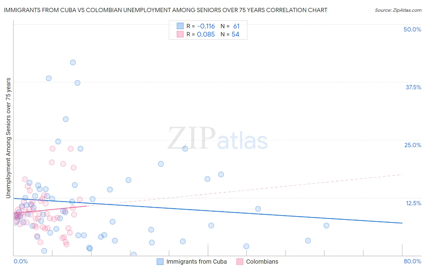 Immigrants from Cuba vs Colombian Unemployment Among Seniors over 75 years