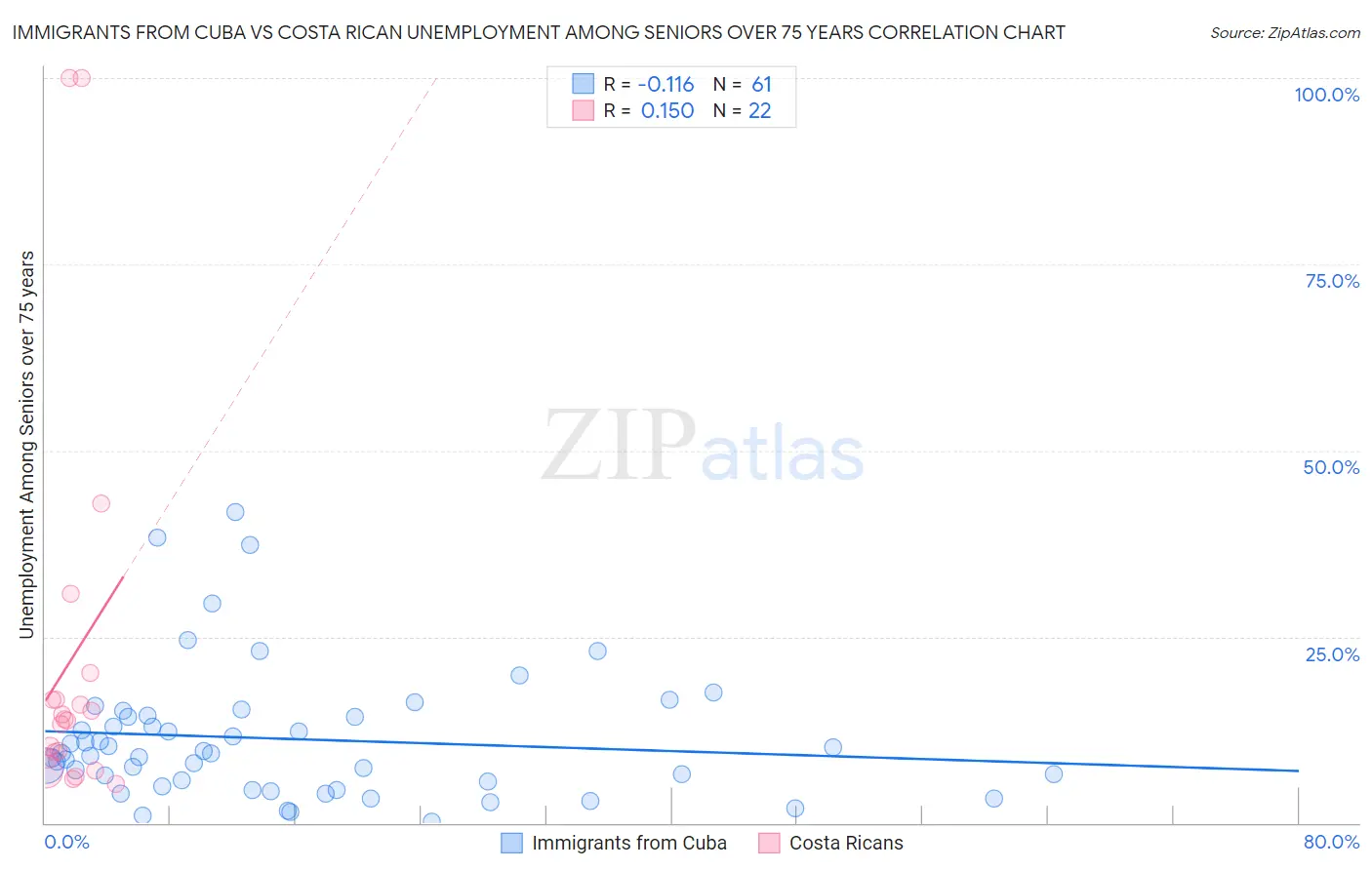 Immigrants from Cuba vs Costa Rican Unemployment Among Seniors over 75 years