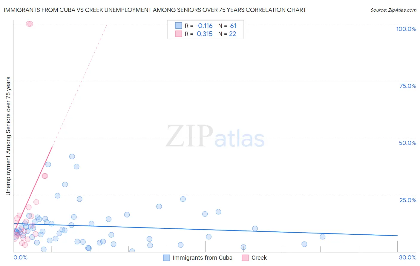Immigrants from Cuba vs Creek Unemployment Among Seniors over 75 years