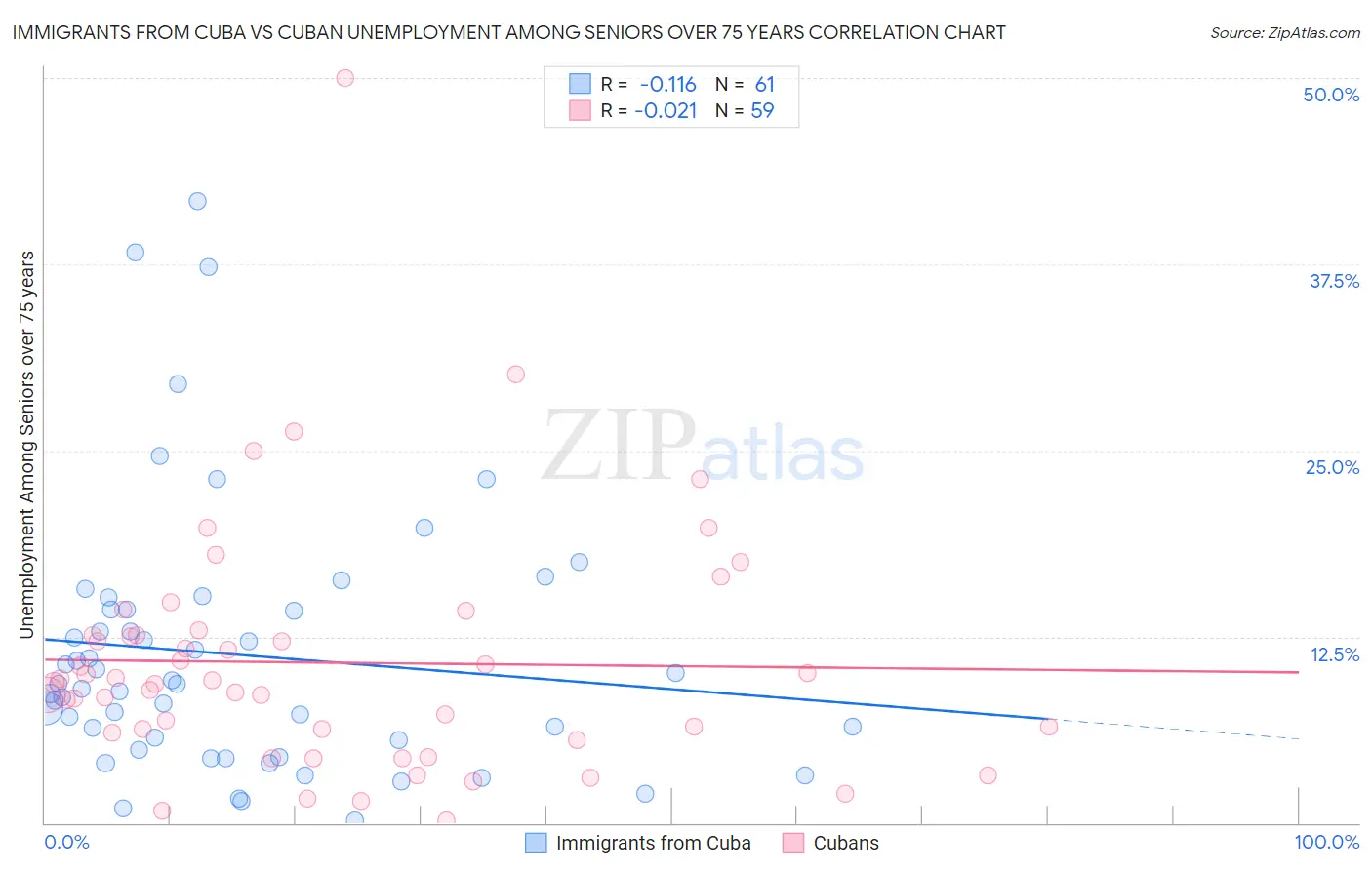 Immigrants from Cuba vs Cuban Unemployment Among Seniors over 75 years