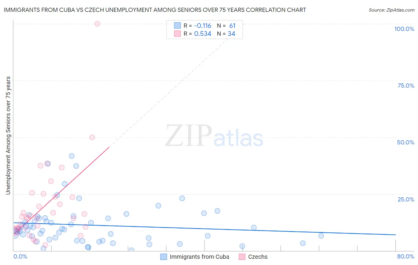 Immigrants from Cuba vs Czech Unemployment Among Seniors over 75 years