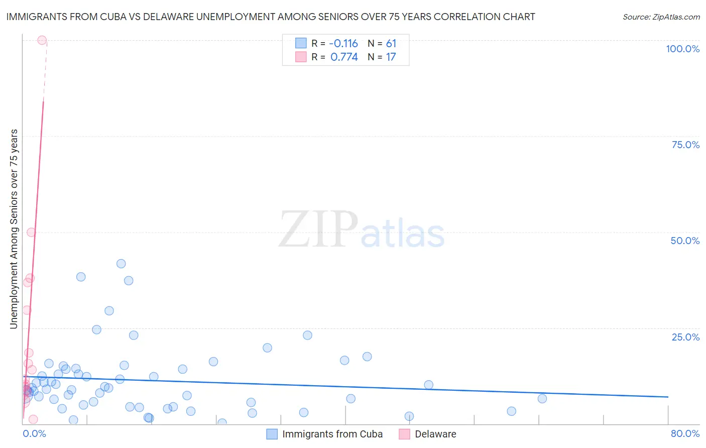 Immigrants from Cuba vs Delaware Unemployment Among Seniors over 75 years