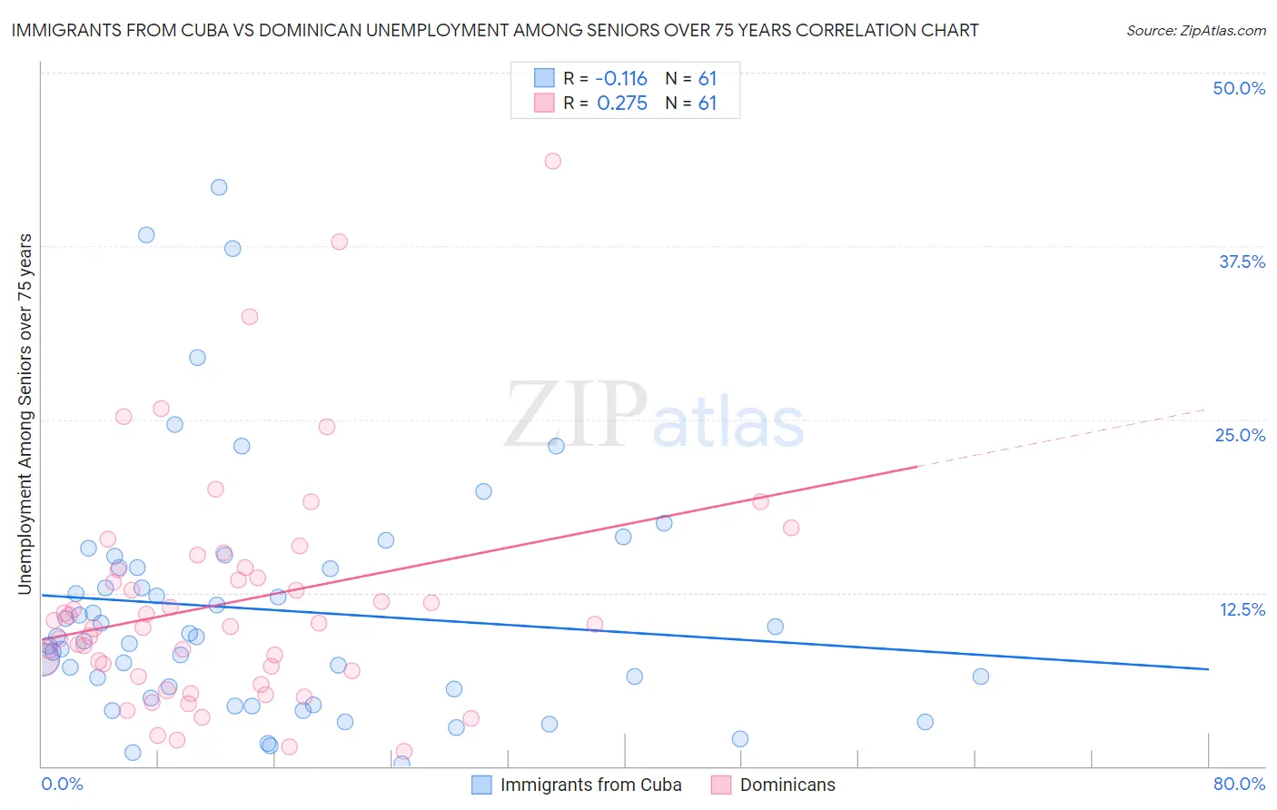 Immigrants from Cuba vs Dominican Unemployment Among Seniors over 75 years